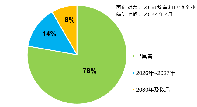 企業“不起火、不爆炸”技術儲備情況統計 圖/報批稿