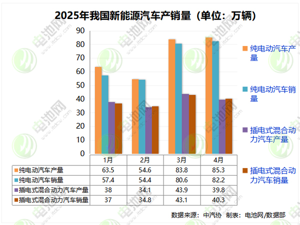 4月我國(guó)新能源車銷量超122.6萬(wàn)輛 出口20萬(wàn)輛 4月我國(guó)新能源車銷量超122.6萬(wàn)輛 出口20萬(wàn)輛