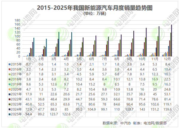 4月我國(guó)新能源車銷量超122.6萬(wàn)輛 出口20萬(wàn)輛 4月我國(guó)新能源車銷量超122.6萬(wàn)輛 出口20萬(wàn)輛