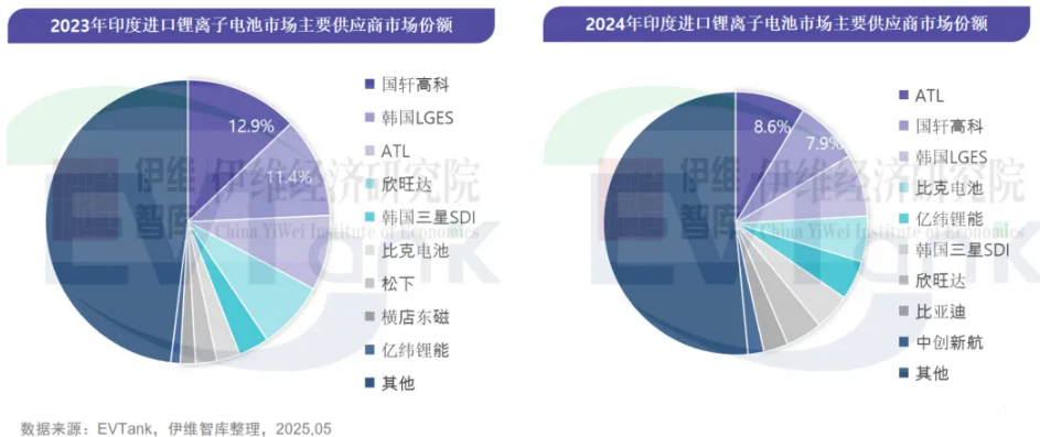 印度鋰離子電池進口市場年度研究報告(2025年) 印度鋰離子電池進口市場年度研究報告(2025年)