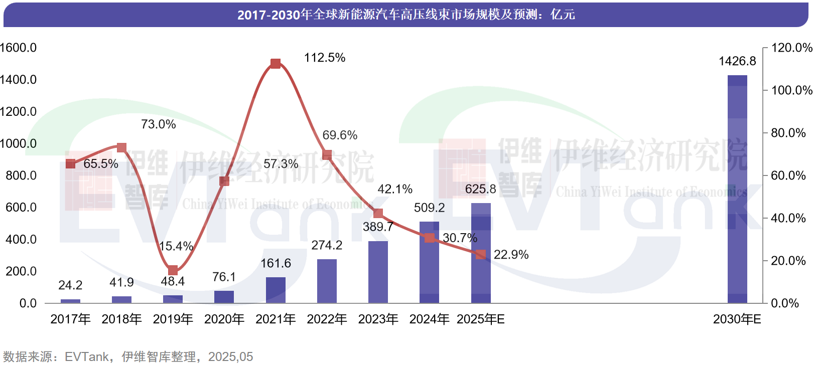 2017-2030年全球新能源汽車高壓線束市場規模及預測