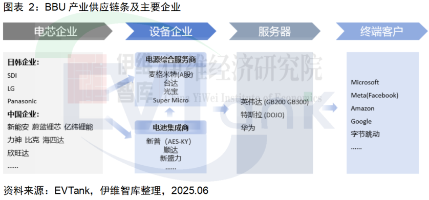 BBU產業供應鏈條及主要企業