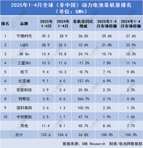 1-4月海外動力電池裝車量TOP10 1-4月海外動力電池裝車量TOP10