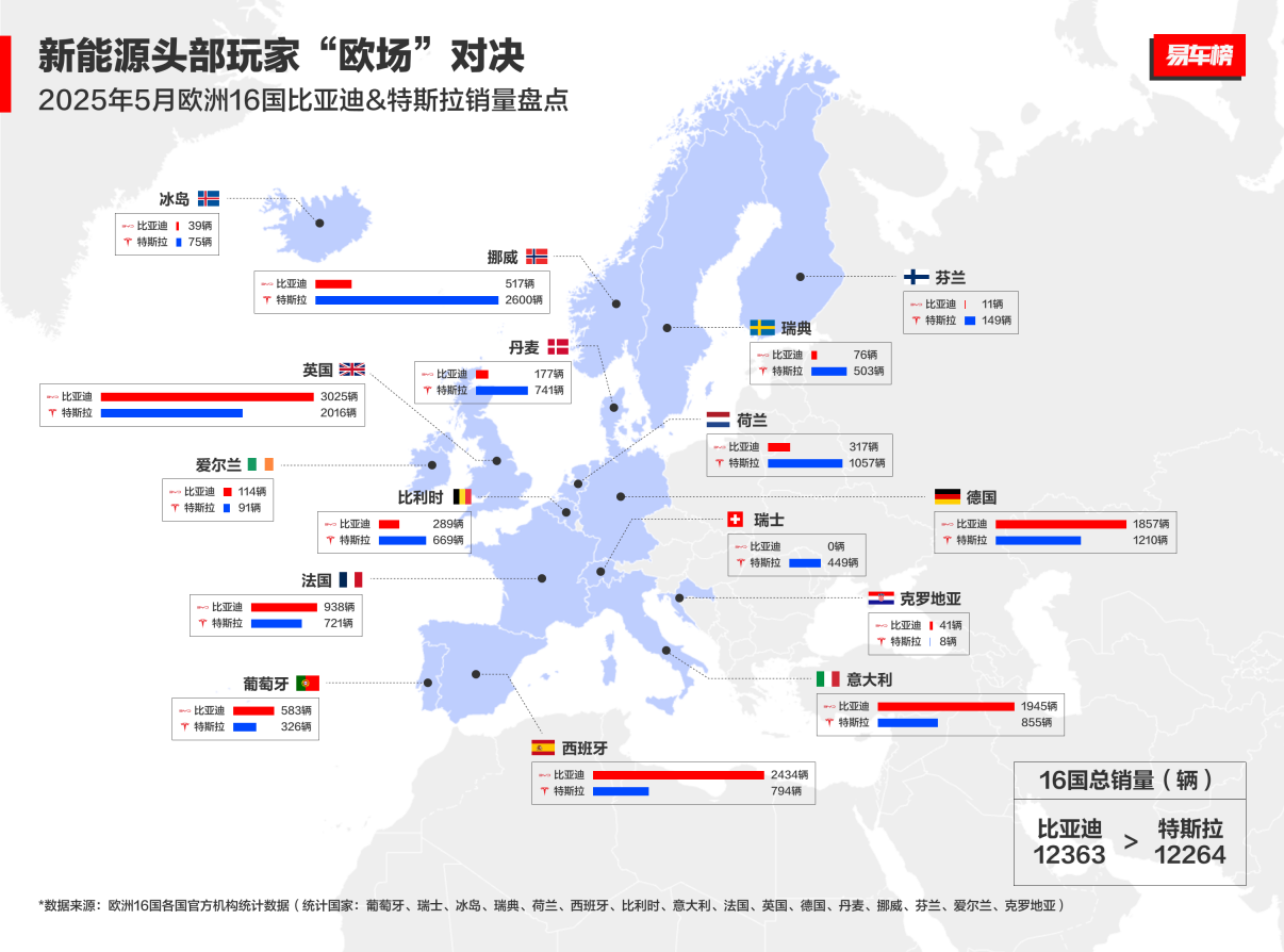 比亞迪歐洲銷量大幅增長 比亞迪歐洲銷量大幅增長