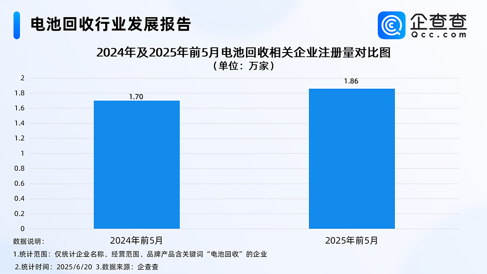 2024年及2025年前5月電池回收相關(guān)企業(yè)注冊(cè)量對(duì)比圖