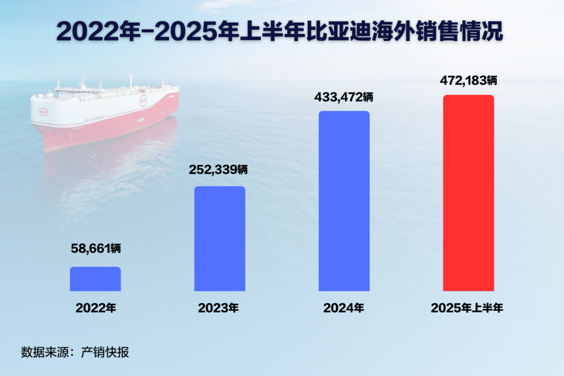 2022年-2025年上半年比亞迪海外銷售情況