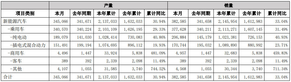 比亞迪6月產銷快報數據(單位:輛) 比亞迪6月產銷快報數據(單位:輛)