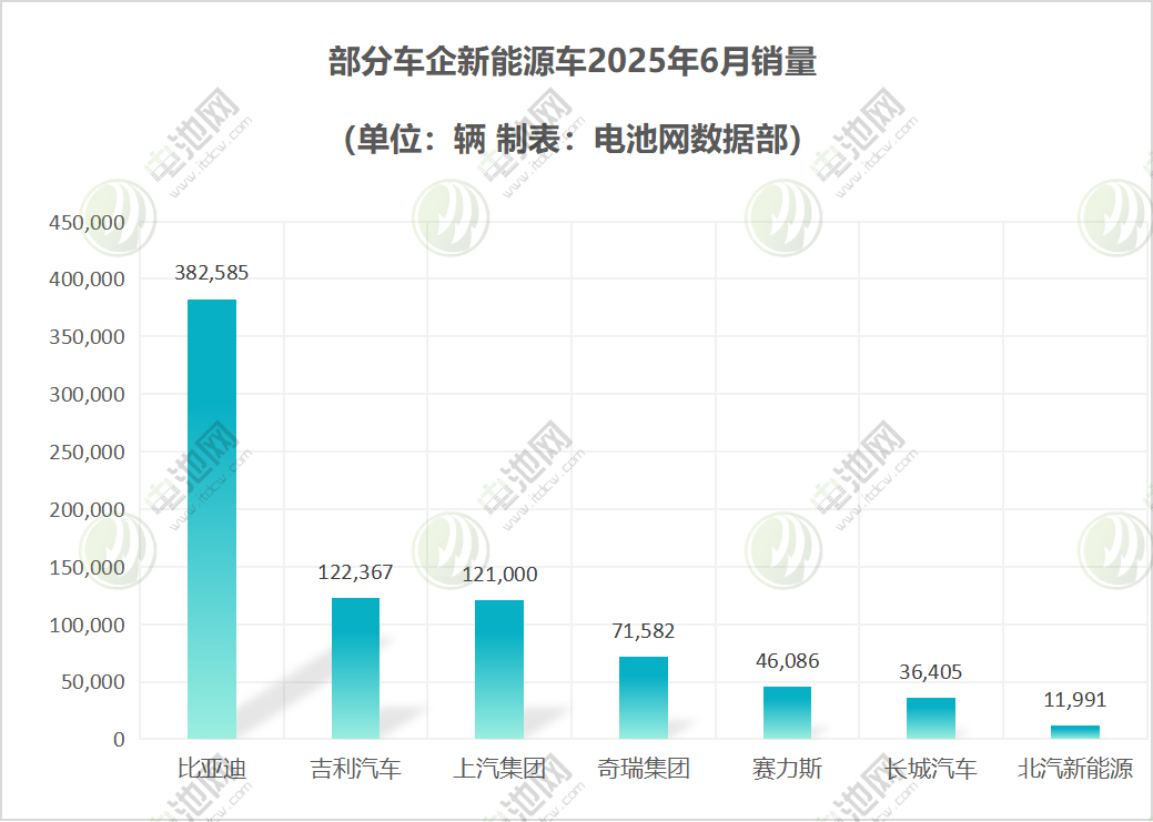 部分車企新能源