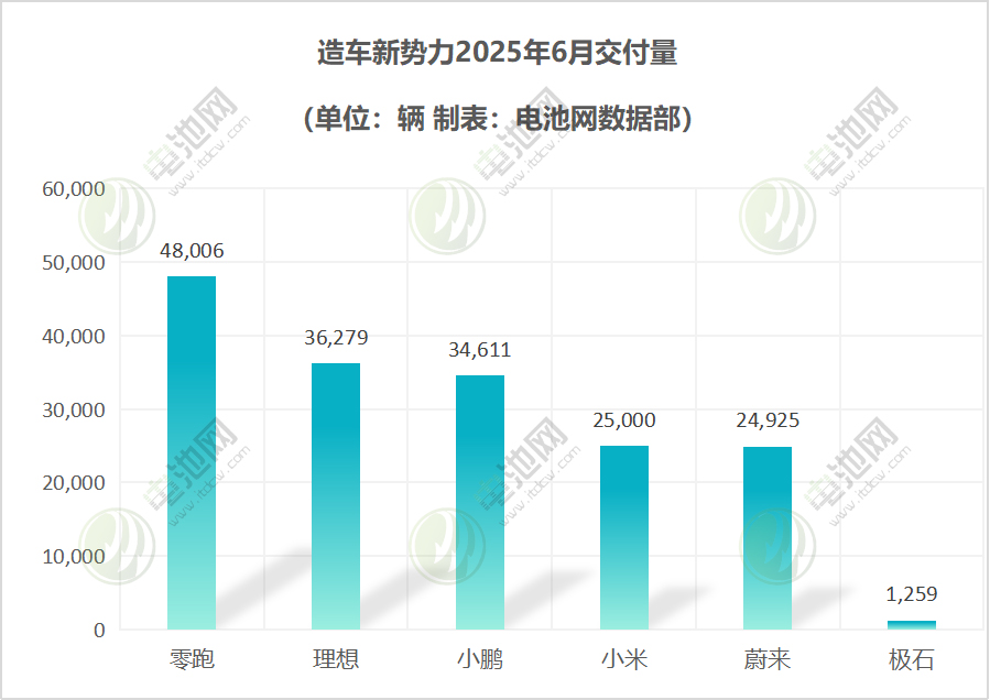 造車新勢(shì)力