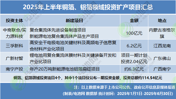 2025年上半年銅箔、鋁箔領(lǐng)域投資擴(kuò)產(chǎn)項(xiàng)目匯總