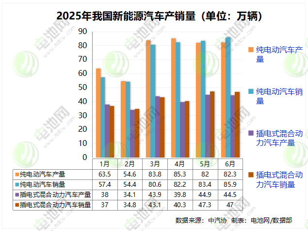6月我國新能源車銷售132.9萬輛 出口20.5萬輛