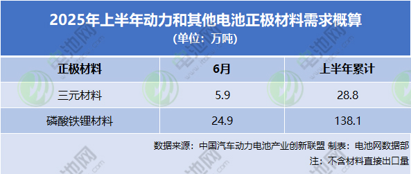 2025年上半年動力和其他電池正極材料需求概算 2025年上半年動力和其他電池正極材料需求概算