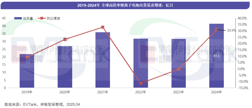 2024年全球高倍率電池出貨量TOP10出爐 中國企業強勢占領八個席位