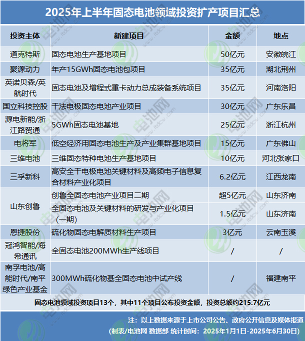 固態電池投資擴產項目 固態電池投資擴產項目