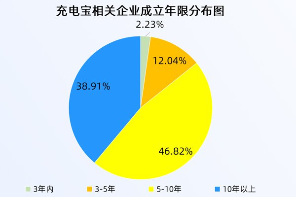 針對(duì)充電寶,工信部再出手!現(xiàn)存相關(guān)企業(yè)近3萬家!