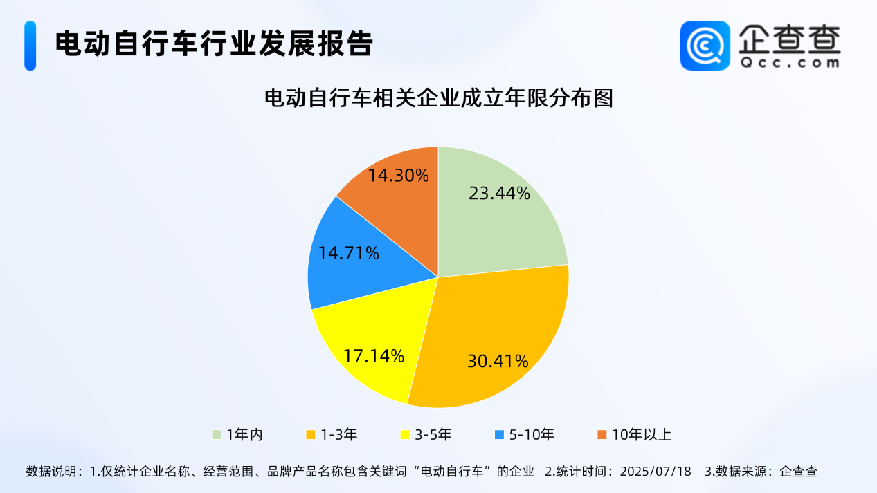 最嚴(yán)電動(dòng)自行車國(guó)標(biāo)即將實(shí)施!今年上半年已注冊(cè)12.3萬家相關(guān)企業(yè) 最嚴(yán)電動(dòng)自行車國(guó)標(biāo)即將實(shí)施!今年上半年已注冊(cè)12.3萬家相關(guān)企業(yè)