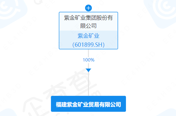 紫金礦業 紫金礦業