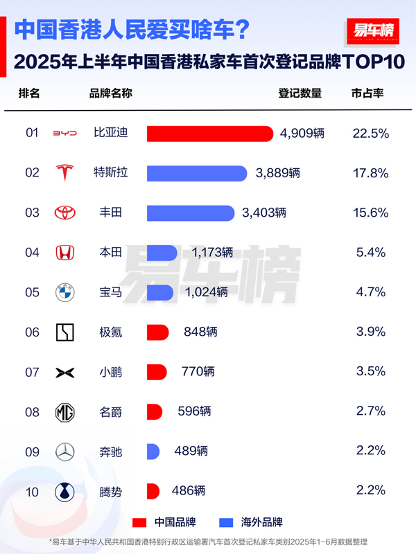 上半年比亞迪領跑全球多個新能源車市