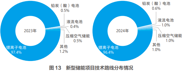 新型儲能項目技術路線分布情況