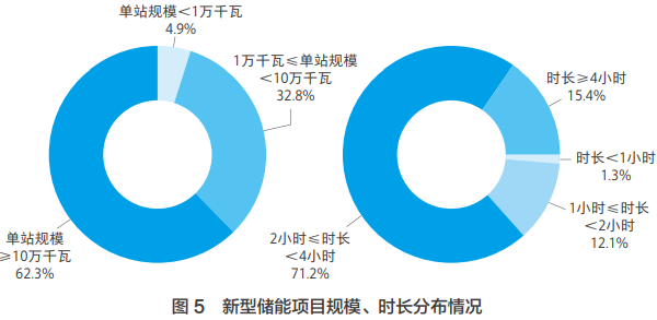 新型儲能項目規模、時長分布情況
