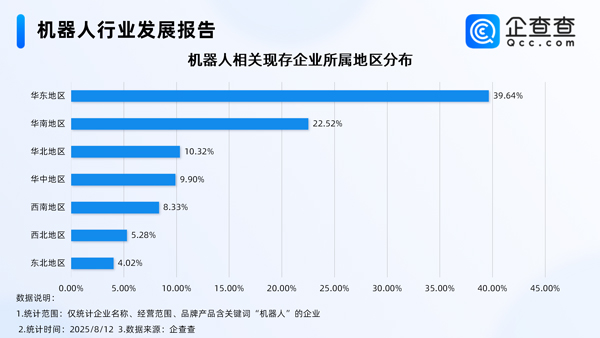 上半年我國機器人產業營收增長27.8% 國內現存相關企業95.8萬家 上半年我國機器人產業營收增長27.8% 國內現存相關企業95.8萬家