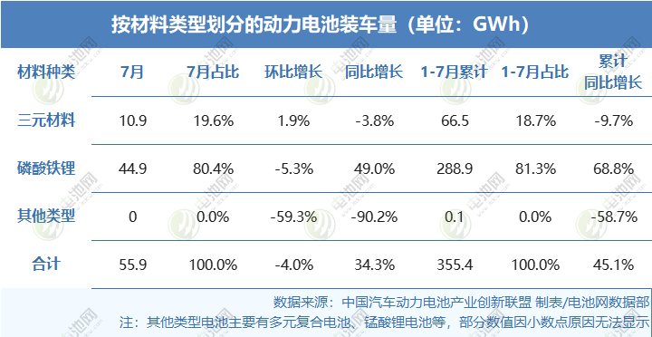 2025年1-7月按材料類型劃分的動力電池裝車量情況