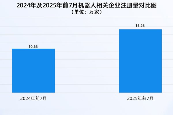 上半年我國機器人產業營收增長27.8% 國內現存相關企業95.8萬家