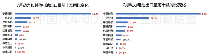 圖片來源:中國汽車動力電池產(chǎn)業(yè)創(chuàng)新聯(lián)盟 圖片來源:中國汽車動力電池產(chǎn)業(yè)創(chuàng)新聯(lián)盟