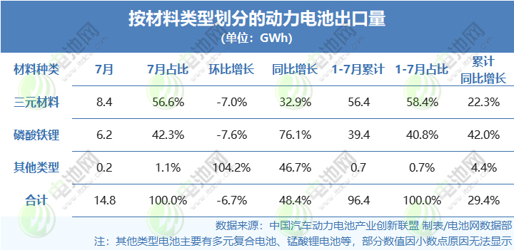按材料類型劃分的動力電池出口量 按材料類型劃分的動力電池出口量
