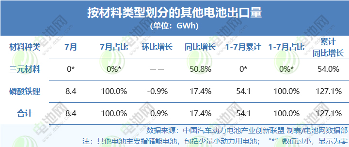 按材料類型劃分的其他電池出口量 按材料類型劃分的其他電池出口量