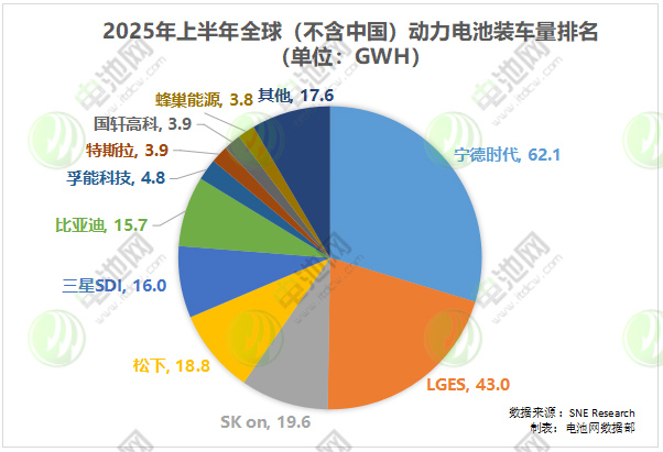 海外動力電池裝車量TOP10 海外動力電池裝車量TOP10