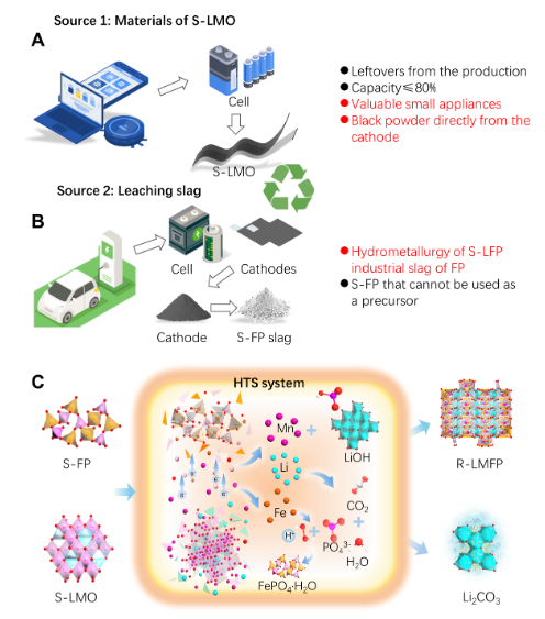 高溫焦耳熱處理實現(xiàn)退役鋰電和浸出渣升級回收 圖源：廣州能源研究所