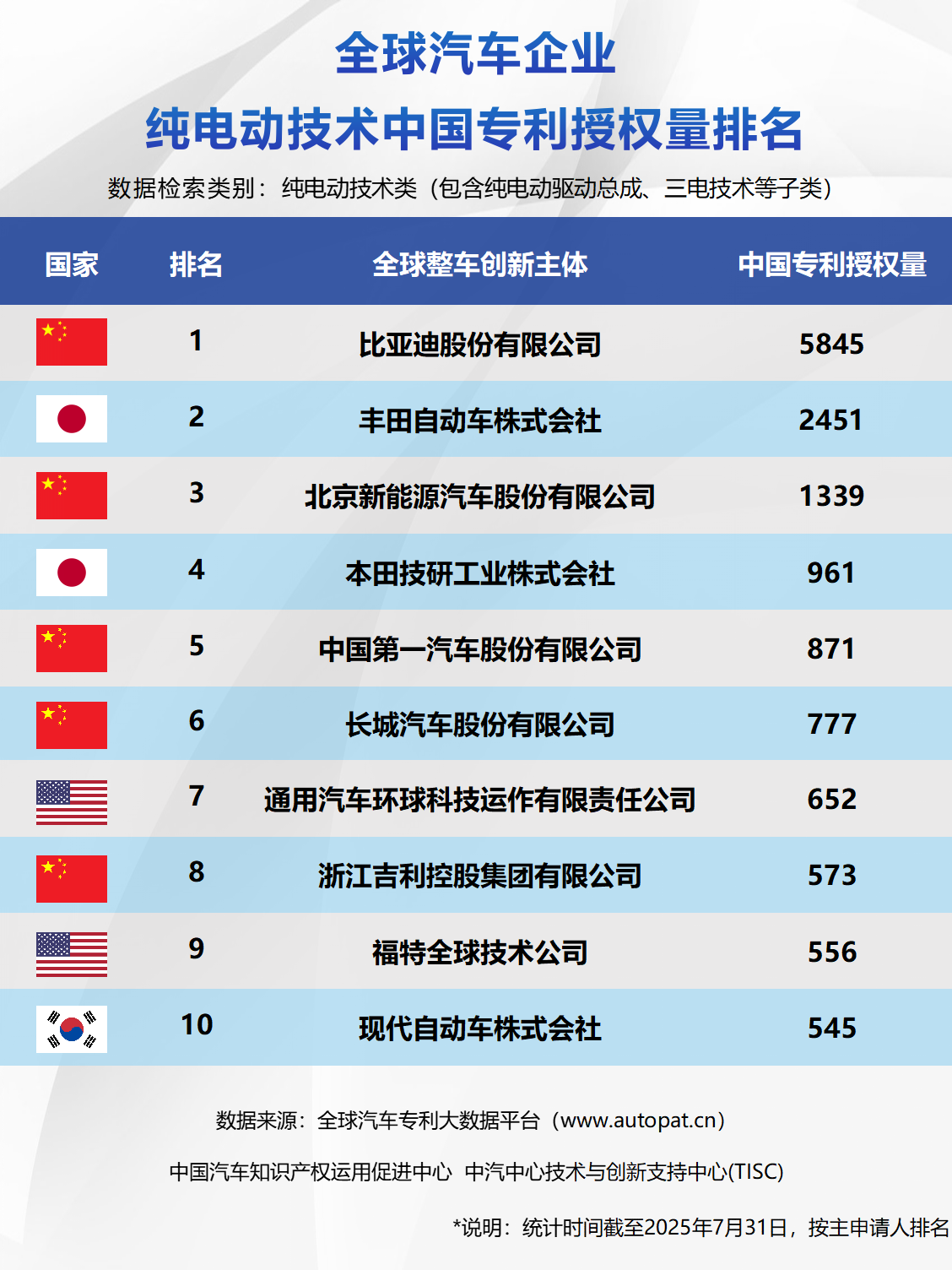 全球汽車企業純電動技術中國專利授權量 全球汽車企業純電動技術中國專利授權量
