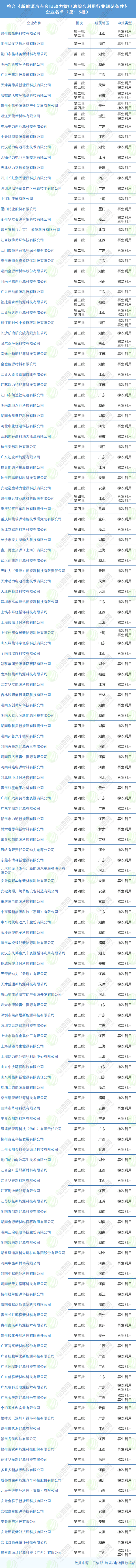 符合《新能源汽車廢舊動力蓄電池綜合利用行業規范條件》 企業名單（第1-5批）