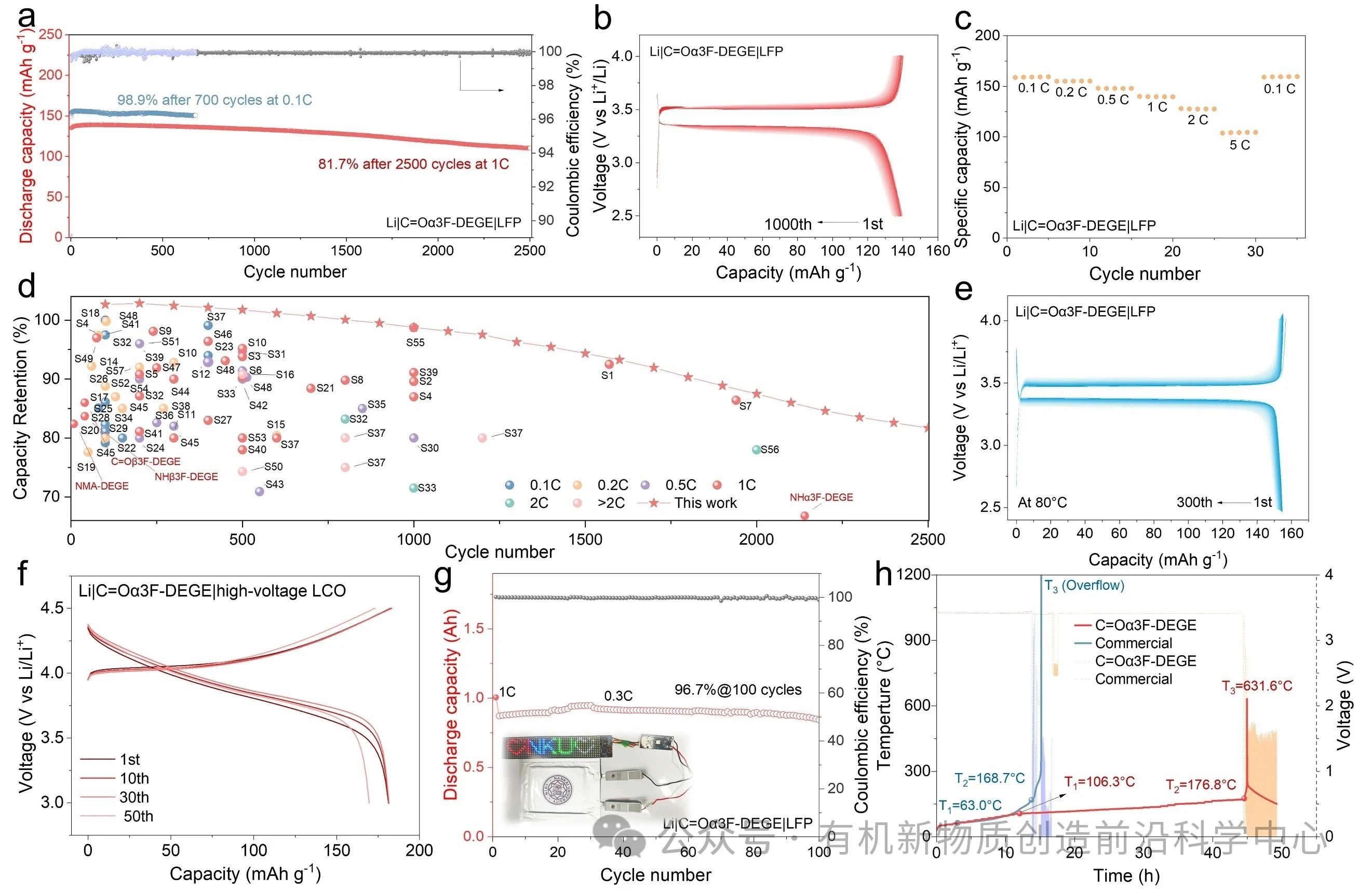 圖5. (a) Li|C=Oα3F-DEGE|LFP電池在0.1C和1C下的長期循環性能。(b) 1C下Li|C=Oα3F-DEGE|LFP電池的電壓曲線。(c) Li|C=Oα3F-DEGE|LFP電池的倍率性能。(d)本工作與文獻報道的Li|凝膠電解質|LFP電池循環性能對比。(e) 80?°C下Li|C=Oα3F-DEGE|LFP電池的電壓曲線。(f) 1C下Li|C=Oα3F-DEGE|LCO電池的電壓曲線。(g) 1.0 Ah Li|C=Oα3F-DEGE|LFP軟包電池在0.3C下的循環性能,插圖為軟包電池實物照片及工作狀態的LED。(h) 基于C=Oα3F-DEGE和商用液態電解質的軟包電池在ARC測試中的電壓和溫度曲線。 圖5. (a) Li|C=Oα3F-DEGE|LFP電池在0.1C和1C下的長期循環性能。(b) 1C下Li|C=Oα3F-DEGE|LFP電池的電壓曲線。(c) Li|C=Oα3F-DEGE|LFP電池的倍率性能。(d)本工作與文獻報道的Li|凝膠電解質|LFP電池循環性能對比。(e) 80?°C下Li|C=Oα3F-DEGE|LFP電池的電壓曲線。(f) 1C下Li|C=Oα3F-DEGE|LCO電池的電壓曲線。(g) 1.0 Ah Li|C=Oα3F-DEGE|LFP軟包電池在0.3C下的循環性能,插圖為軟包電池實物照片及工作狀態的LED。(h) 基于C=Oα3F-DEGE和商用液態電解質的軟包電池在ARC測試中的電壓和溫度曲線。
