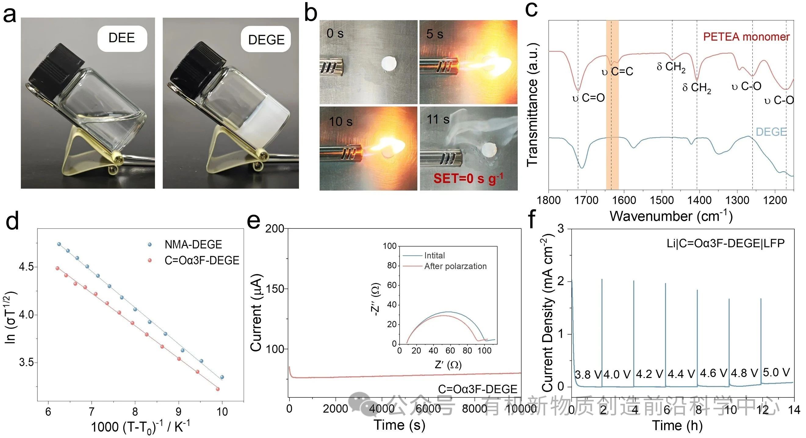 圖3. (a) DEE(左)和 DEGE(右)的光學圖像。(b) C=Oα3F-DEGE的燃燒測試。(c) PETEA 單體與C=Oα3F-DEGE的FTIR光譜。 (d) NMA-DEGE與C=Oα3F-DEGE的離子電導隨溫度的變化。(e) 對稱Li|C=Oα3F-DEGE|Li電池在10 mV極化電壓下的電流–時間曲線,插圖為極化前后的Nyquist阻抗譜。(f) Li|C=Oα3F-DEGE|LFP的泄露電流測試。 圖3. (a) DEE(左)和 DEGE(右)的光學圖像。(b) C=Oα3F-DEGE的燃燒測試。(c) PETEA 單體與C=Oα3F-DEGE的FTIR光譜。 (d) NMA-DEGE與C=Oα3F-DEGE的離子電導隨溫度的變化。(e) 對稱Li|C=Oα3F-DEGE|Li電池在10 mV極化電壓下的電流–時間曲線,插圖為極化前后的Nyquist阻抗譜。(f) Li|C=Oα3F-DEGE|LFP的泄露電流測試。