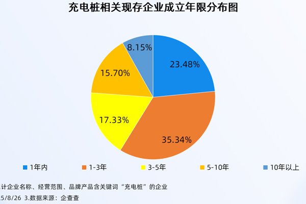 每5輛電動汽車就有2個充電樁 近六成相關企業成立于近3年