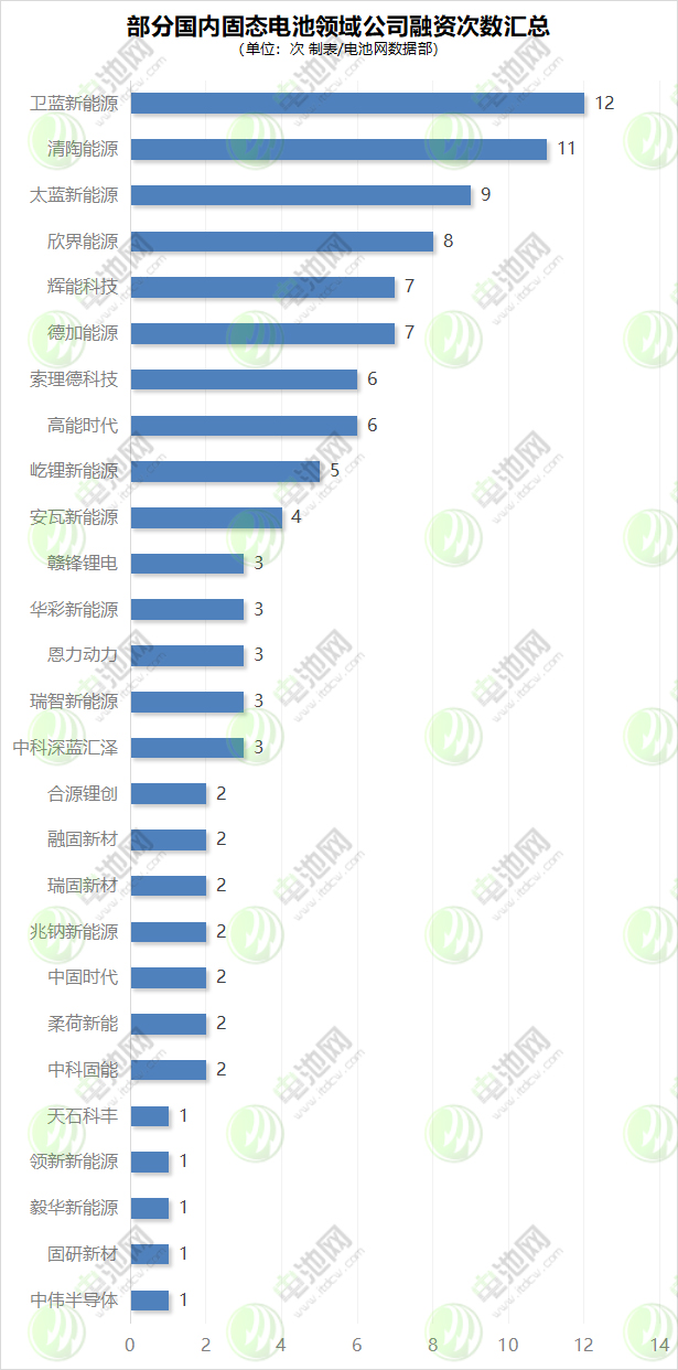 部分國內(nèi)固態(tài)電池領(lǐng)域公司融資次數(shù)匯總 部分國內(nèi)固態(tài)電池領(lǐng)域公司融資次數(shù)匯總