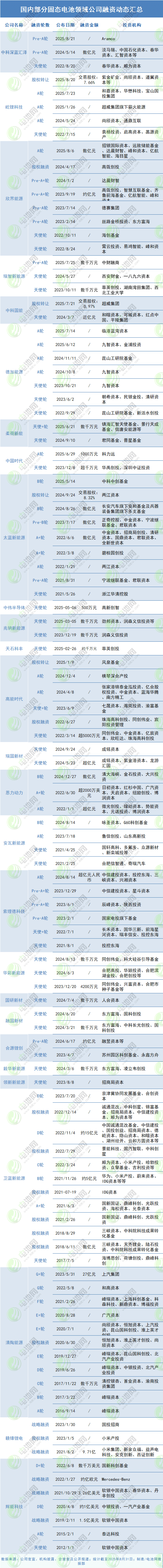 國內(nèi)部分固態(tài)電池領(lǐng)域公司融資動態(tài)匯總 國內(nèi)部分固態(tài)電池領(lǐng)域公司融資動態(tài)匯總