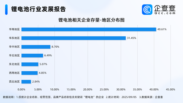 國內現存鋰電池相關企業1.74萬家 主要分布在一線城市
