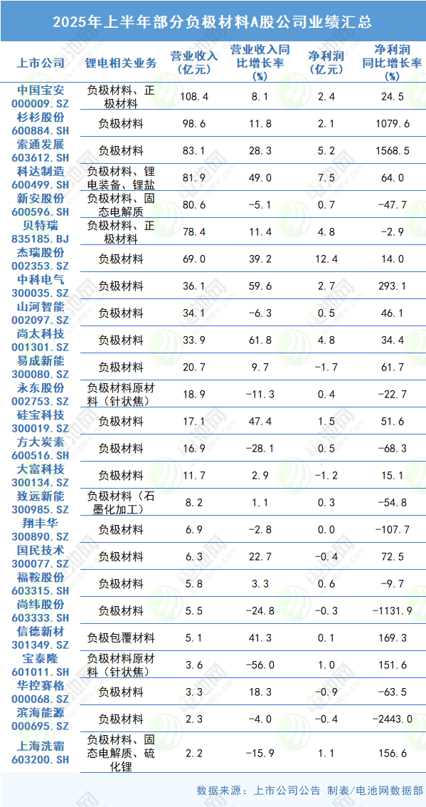 2025年上半年部分負極材料A股公司業績匯總