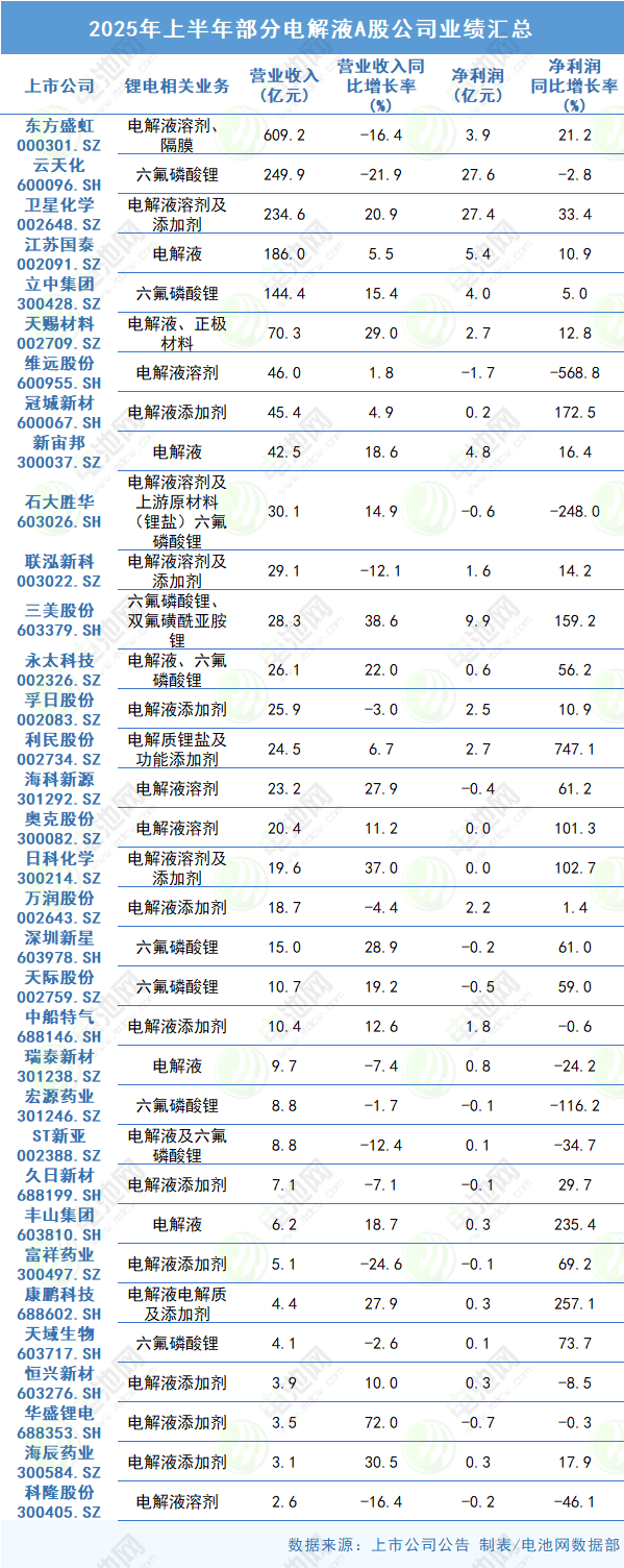 2025年上半年部分電解液A股公司業績匯總