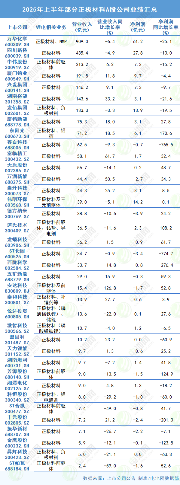 2025年上半年部分正極材料A股公司業績匯總