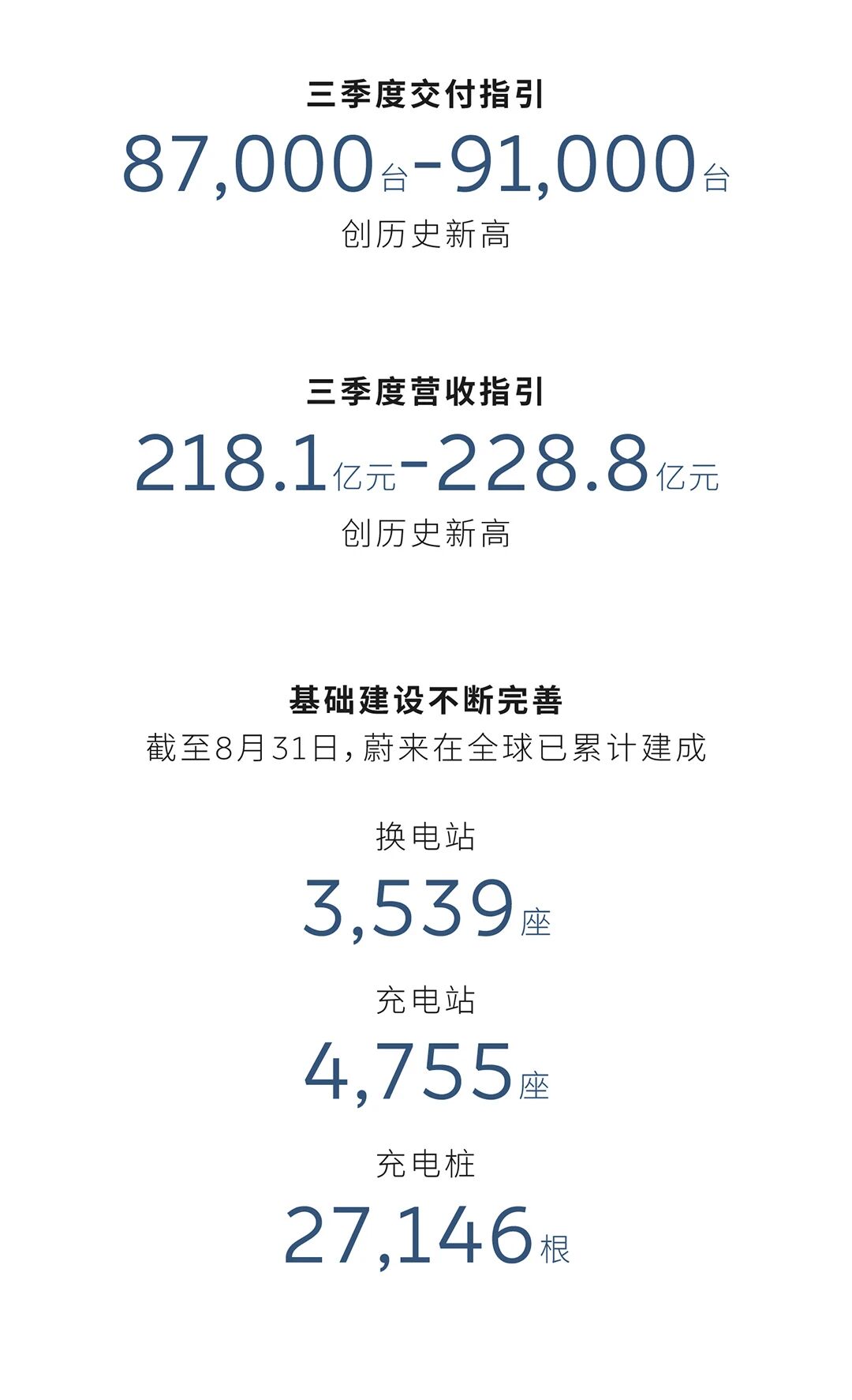 蔚來二季度營收190.1億元 現金儲備272億元 蔚來二季度營收190.1億元 現金儲備272億元