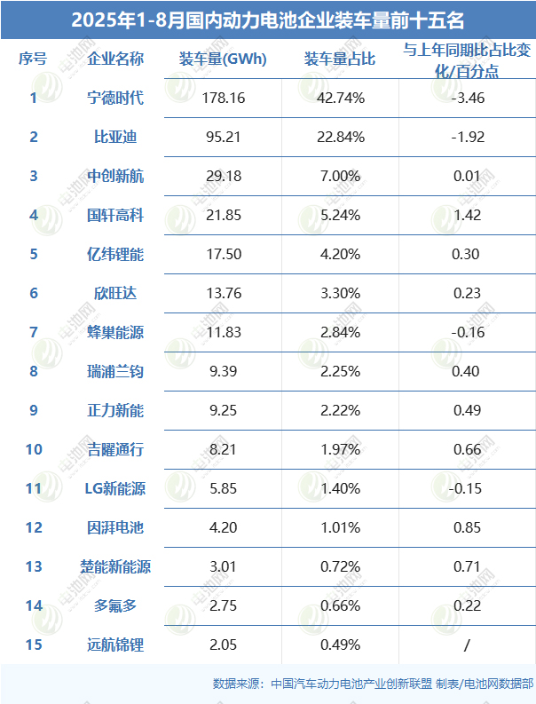 2025年1-8月國內動力電池企業裝車量前十五名