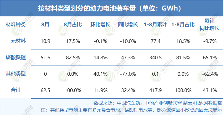 2025年1-8月按材料類型劃分的動力電池裝車量情況