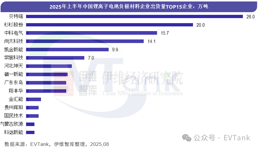 2025年上半年中國(guó)鋰電池負(fù)極材料出貨量TOP15出爐，貝特瑞遙遙領(lǐng)先