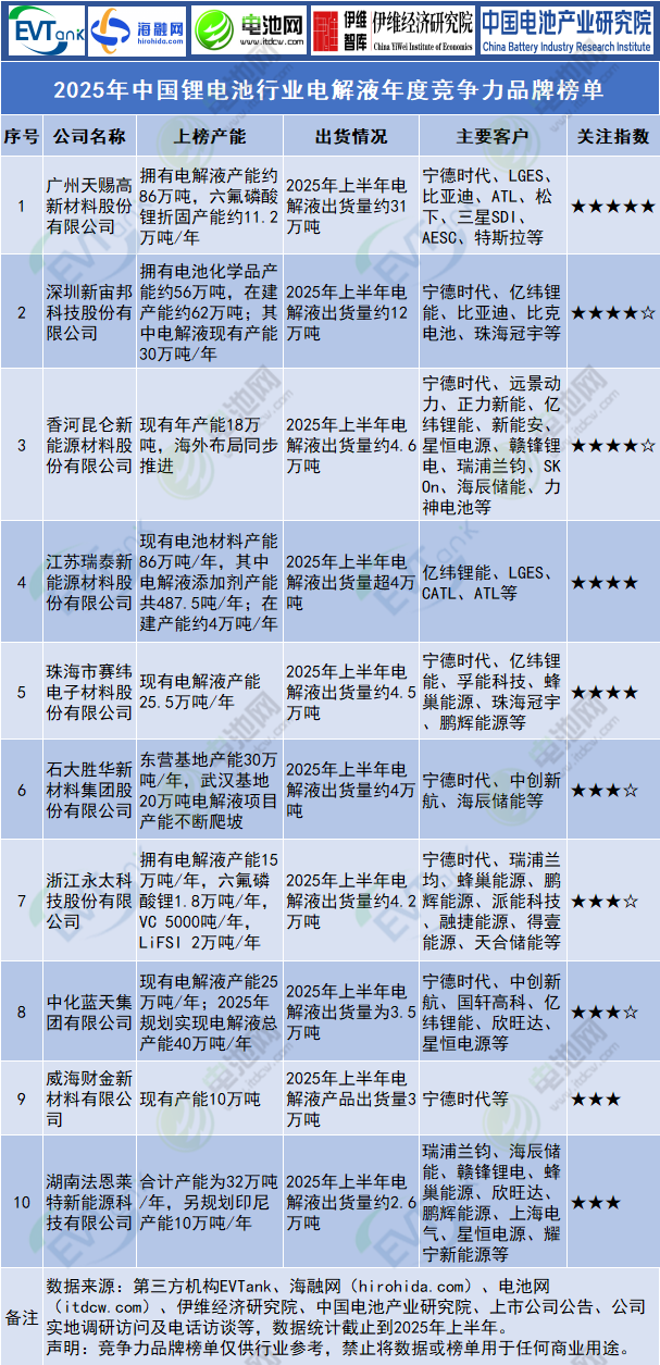 2025年中國鋰電池行業電解液年度競爭力品牌榜單