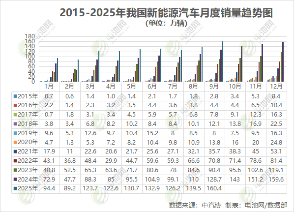 9月我國新能源車產(chǎn)銷超160萬輛 出口22.2萬輛