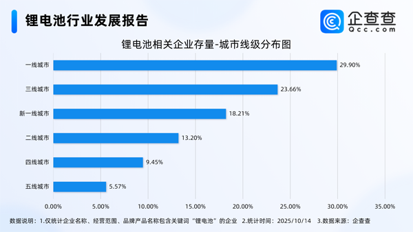 國(guó)內(nèi)現(xiàn)存鋰電池相關(guān)企業(yè)1.73萬家 前三季度動(dòng)力電池裝車量近494GWh
